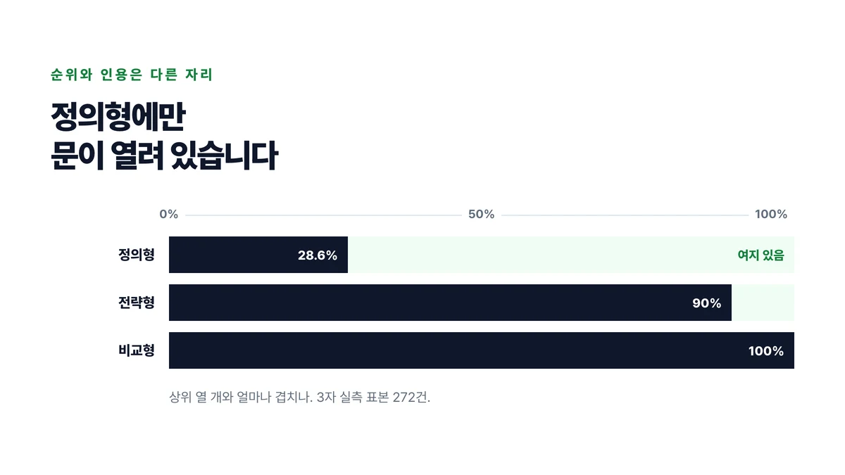 검색 순위와 AI 답변 인용이 서로 다른 자리이며 질문 유형에 따라 겹치는 정도가 갈린다는 것을 나타낸 표지