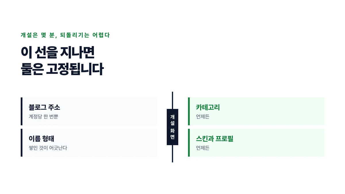 블로그를 만들기 전에 정하는 네 가지를 되돌릴 수 있는 것과 없는 것으로 갈라 놓은 표지